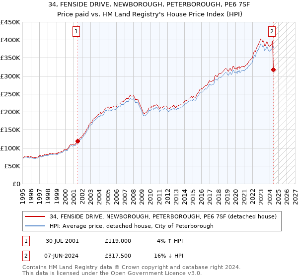 34, FENSIDE DRIVE, NEWBOROUGH, PETERBOROUGH, PE6 7SF: Price paid vs HM Land Registry's House Price Index