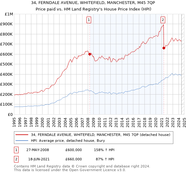 34, FERNDALE AVENUE, WHITEFIELD, MANCHESTER, M45 7QP: Price paid vs HM Land Registry's House Price Index