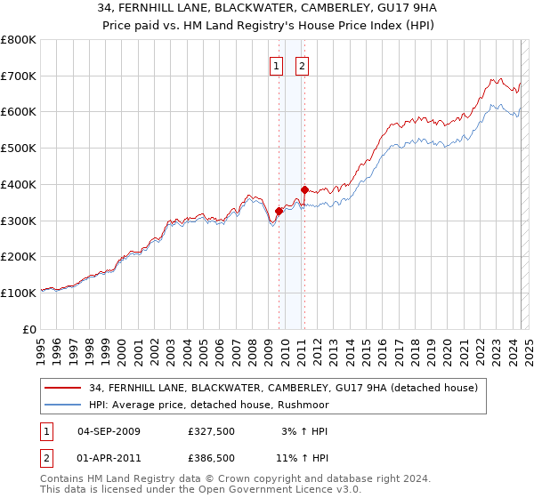 34, FERNHILL LANE, BLACKWATER, CAMBERLEY, GU17 9HA: Price paid vs HM Land Registry's House Price Index