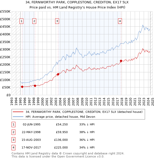 34, FERNWORTHY PARK, COPPLESTONE, CREDITON, EX17 5LX: Price paid vs HM Land Registry's House Price Index