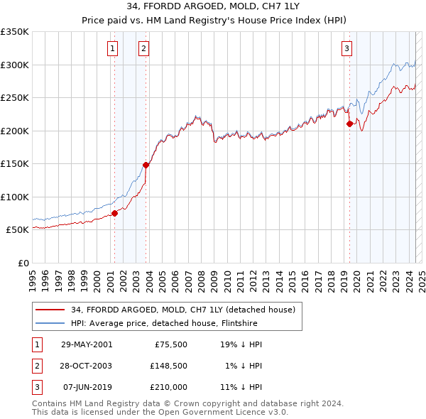 34, FFORDD ARGOED, MOLD, CH7 1LY: Price paid vs HM Land Registry's House Price Index