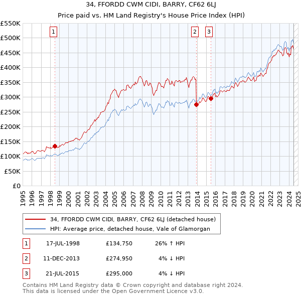 34, FFORDD CWM CIDI, BARRY, CF62 6LJ: Price paid vs HM Land Registry's House Price Index