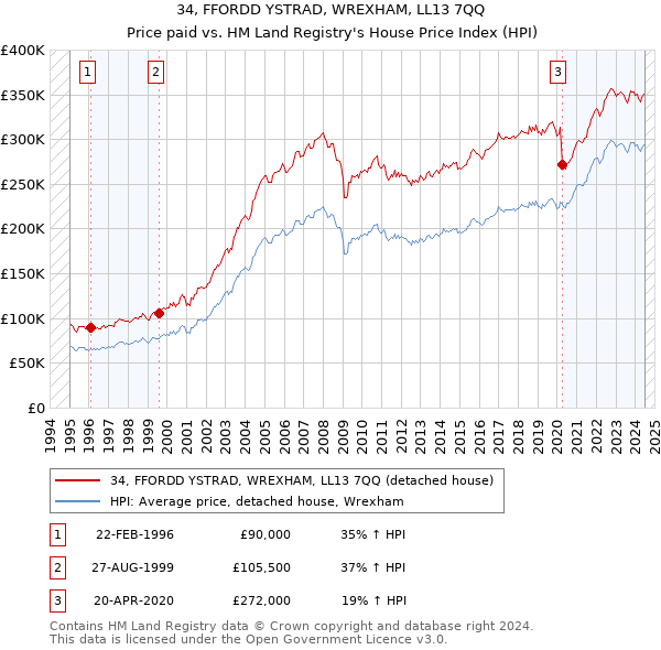 34, FFORDD YSTRAD, WREXHAM, LL13 7QQ: Price paid vs HM Land Registry's House Price Index