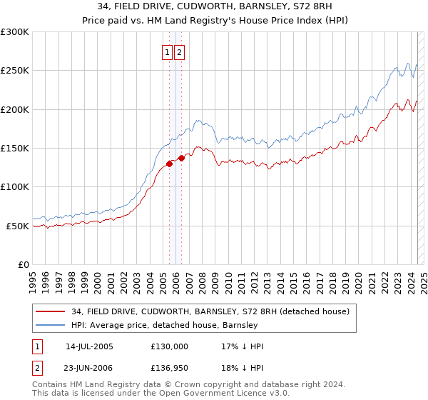 34, FIELD DRIVE, CUDWORTH, BARNSLEY, S72 8RH: Price paid vs HM Land Registry's House Price Index