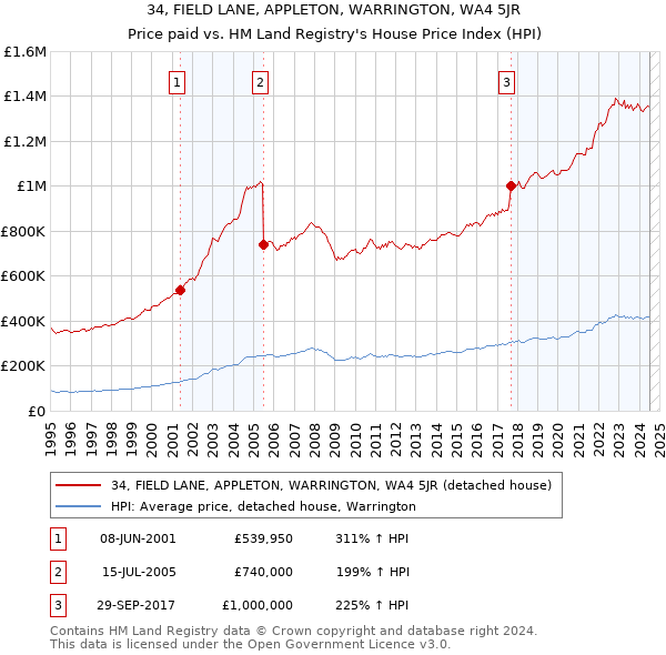 34, FIELD LANE, APPLETON, WARRINGTON, WA4 5JR: Price paid vs HM Land Registry's House Price Index