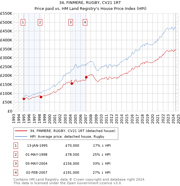 34, FINMERE, RUGBY, CV21 1RT: Price paid vs HM Land Registry's House Price Index