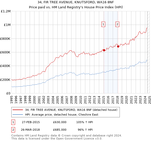 34, FIR TREE AVENUE, KNUTSFORD, WA16 8NF: Price paid vs HM Land Registry's House Price Index