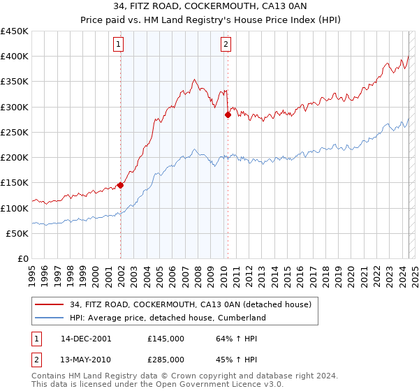 34, FITZ ROAD, COCKERMOUTH, CA13 0AN: Price paid vs HM Land Registry's House Price Index