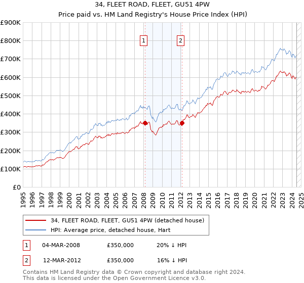 34, FLEET ROAD, FLEET, GU51 4PW: Price paid vs HM Land Registry's House Price Index