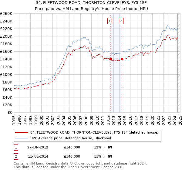 34, FLEETWOOD ROAD, THORNTON-CLEVELEYS, FY5 1SF: Price paid vs HM Land Registry's House Price Index