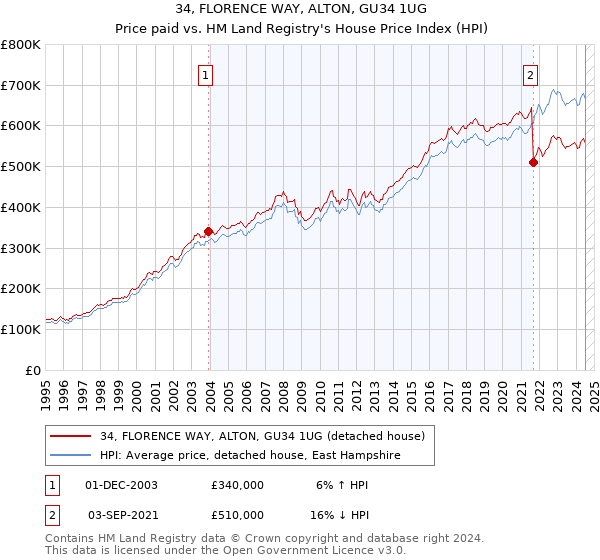 34, FLORENCE WAY, ALTON, GU34 1UG: Price paid vs HM Land Registry's House Price Index