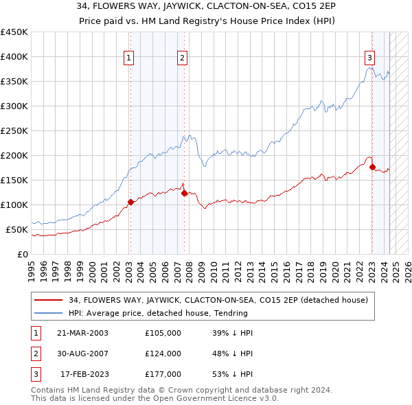 34, FLOWERS WAY, JAYWICK, CLACTON-ON-SEA, CO15 2EP: Price paid vs HM Land Registry's House Price Index