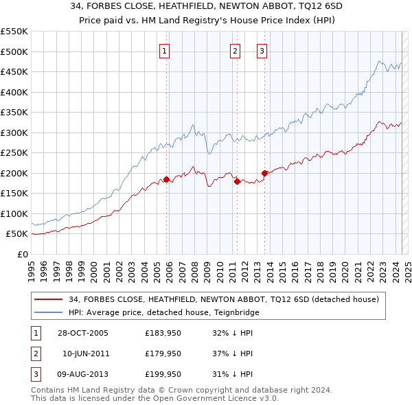 34, FORBES CLOSE, HEATHFIELD, NEWTON ABBOT, TQ12 6SD: Price paid vs HM Land Registry's House Price Index