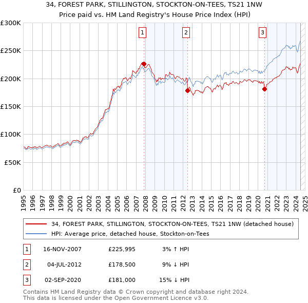 34, FOREST PARK, STILLINGTON, STOCKTON-ON-TEES, TS21 1NW: Price paid vs HM Land Registry's House Price Index