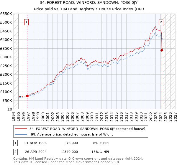 34, FOREST ROAD, WINFORD, SANDOWN, PO36 0JY: Price paid vs HM Land Registry's House Price Index