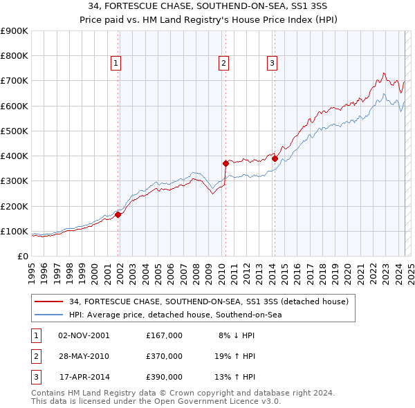 34, FORTESCUE CHASE, SOUTHEND-ON-SEA, SS1 3SS: Price paid vs HM Land Registry's House Price Index