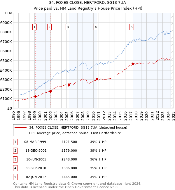 34, FOXES CLOSE, HERTFORD, SG13 7UA: Price paid vs HM Land Registry's House Price Index