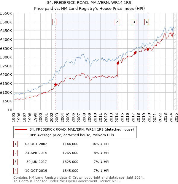 34, FREDERICK ROAD, MALVERN, WR14 1RS: Price paid vs HM Land Registry's House Price Index