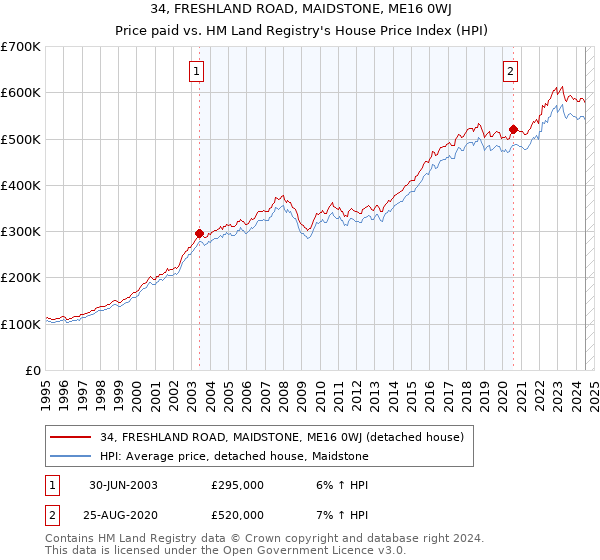 34, FRESHLAND ROAD, MAIDSTONE, ME16 0WJ: Price paid vs HM Land Registry's House Price Index