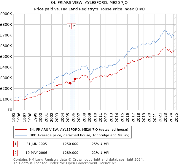 34, FRIARS VIEW, AYLESFORD, ME20 7JQ: Price paid vs HM Land Registry's House Price Index