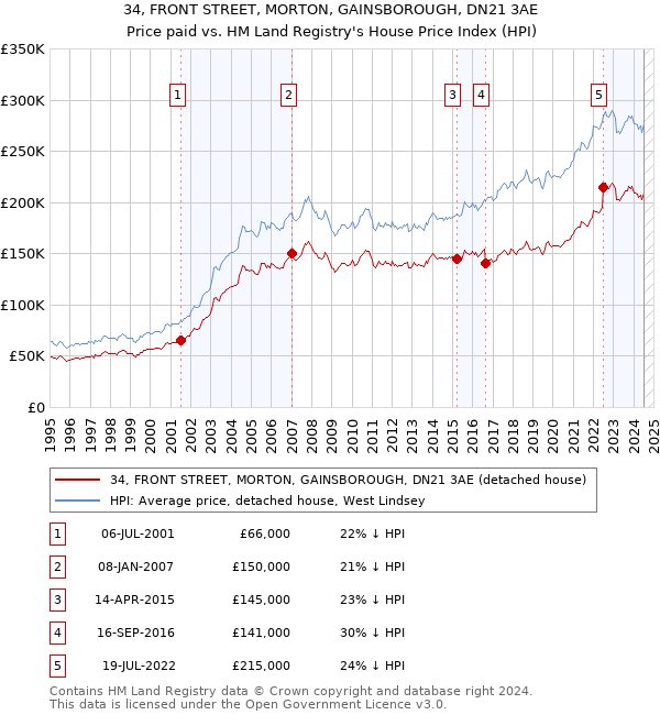 34, FRONT STREET, MORTON, GAINSBOROUGH, DN21 3AE: Price paid vs HM Land Registry's House Price Index