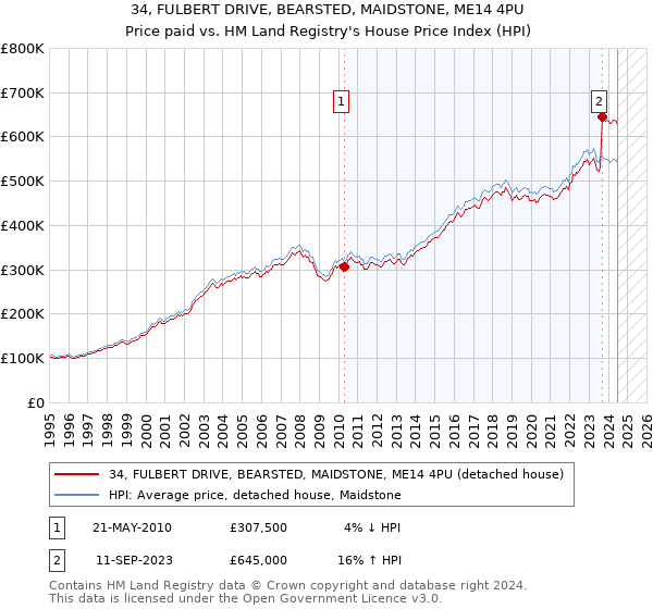 34, FULBERT DRIVE, BEARSTED, MAIDSTONE, ME14 4PU: Price paid vs HM Land Registry's House Price Index