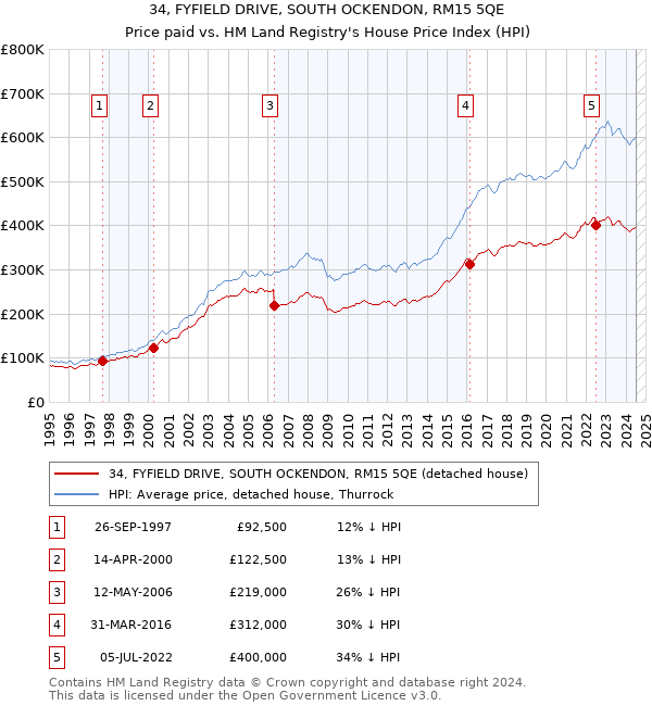 34, FYFIELD DRIVE, SOUTH OCKENDON, RM15 5QE: Price paid vs HM Land Registry's House Price Index