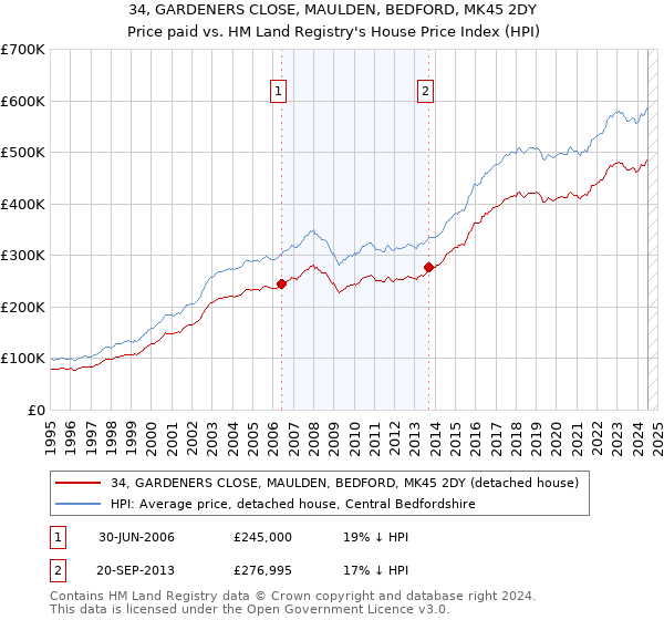 34, GARDENERS CLOSE, MAULDEN, BEDFORD, MK45 2DY: Price paid vs HM Land Registry's House Price Index