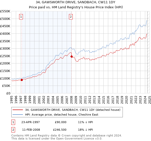 34, GAWSWORTH DRIVE, SANDBACH, CW11 1DY: Price paid vs HM Land Registry's House Price Index