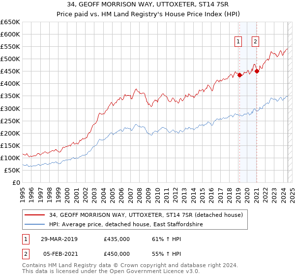 34, GEOFF MORRISON WAY, UTTOXETER, ST14 7SR: Price paid vs HM Land Registry's House Price Index