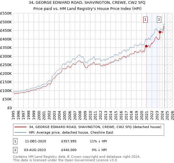 34, GEORGE EDWARD ROAD, SHAVINGTON, CREWE, CW2 5FQ: Price paid vs HM Land Registry's House Price Index