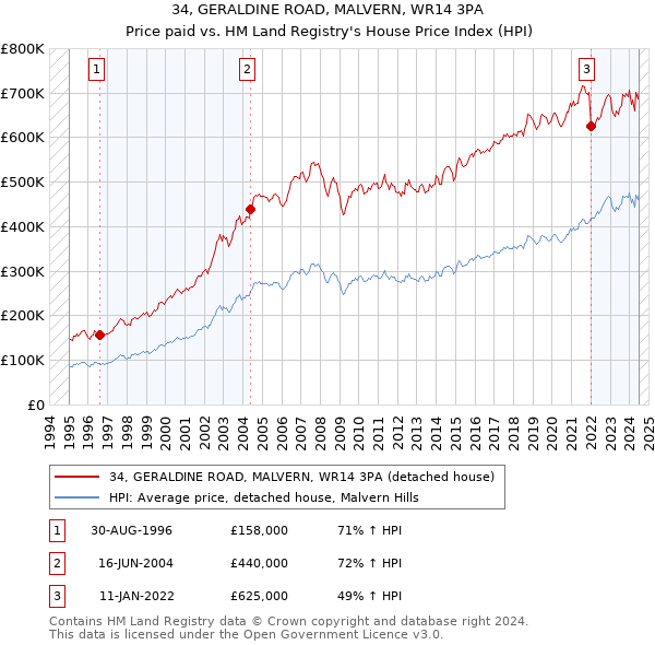 34, GERALDINE ROAD, MALVERN, WR14 3PA: Price paid vs HM Land Registry's House Price Index