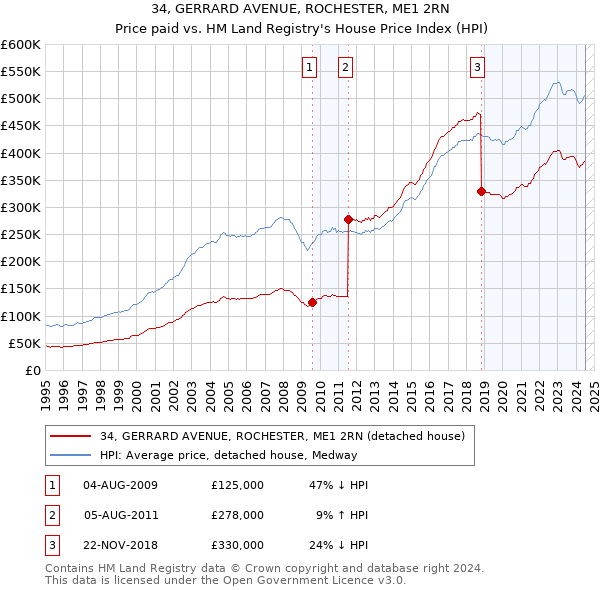 34, GERRARD AVENUE, ROCHESTER, ME1 2RN: Price paid vs HM Land Registry's House Price Index