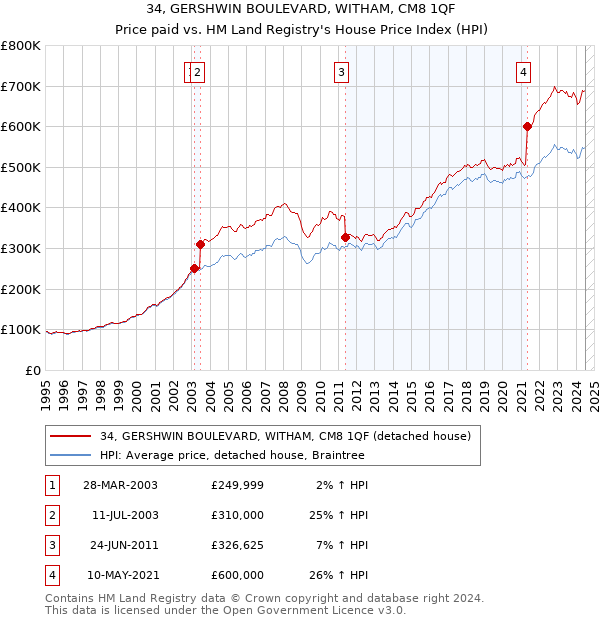 34, GERSHWIN BOULEVARD, WITHAM, CM8 1QF: Price paid vs HM Land Registry's House Price Index