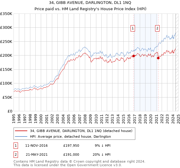 34, GIBB AVENUE, DARLINGTON, DL1 1NQ: Price paid vs HM Land Registry's House Price Index