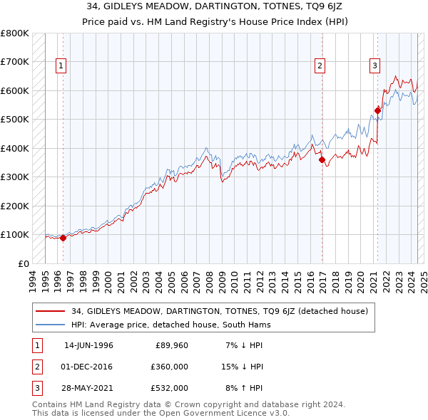 34, GIDLEYS MEADOW, DARTINGTON, TOTNES, TQ9 6JZ: Price paid vs HM Land Registry's House Price Index