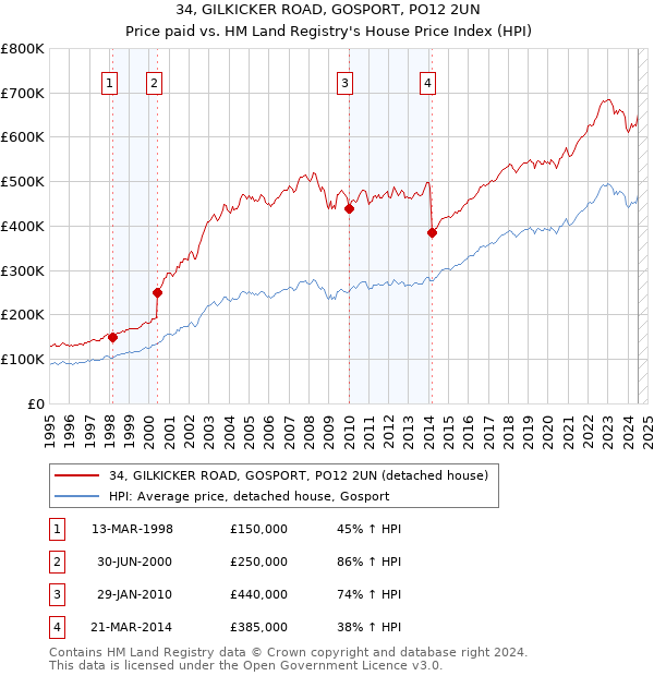 34, GILKICKER ROAD, GOSPORT, PO12 2UN: Price paid vs HM Land Registry's House Price Index