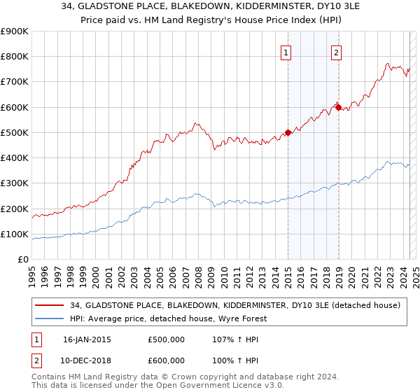 34, GLADSTONE PLACE, BLAKEDOWN, KIDDERMINSTER, DY10 3LE: Price paid vs HM Land Registry's House Price Index