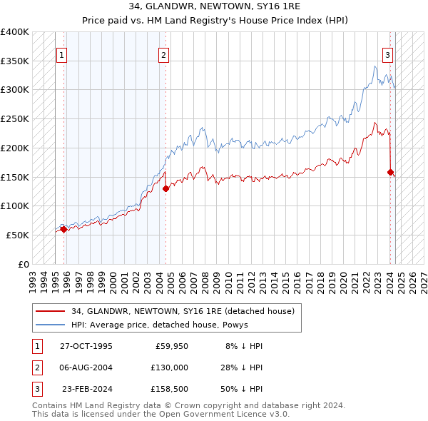 34, GLANDWR, NEWTOWN, SY16 1RE: Price paid vs HM Land Registry's House Price Index