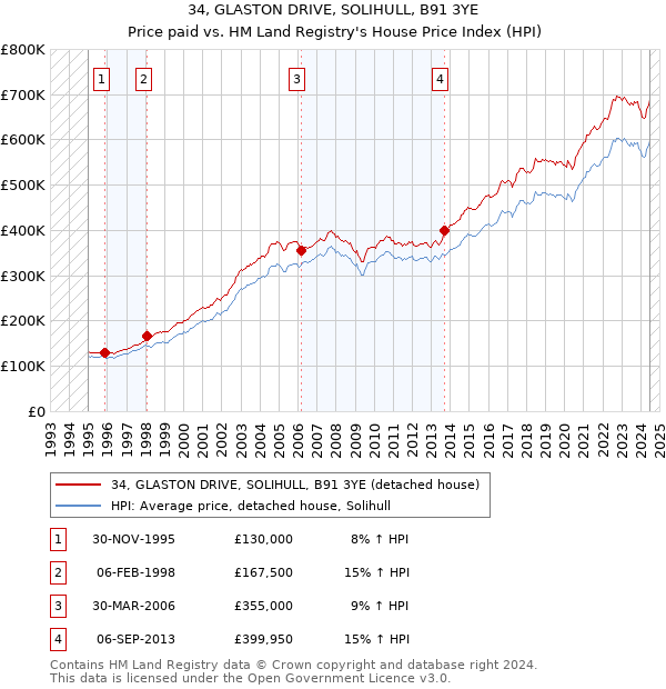 34, GLASTON DRIVE, SOLIHULL, B91 3YE: Price paid vs HM Land Registry's House Price Index