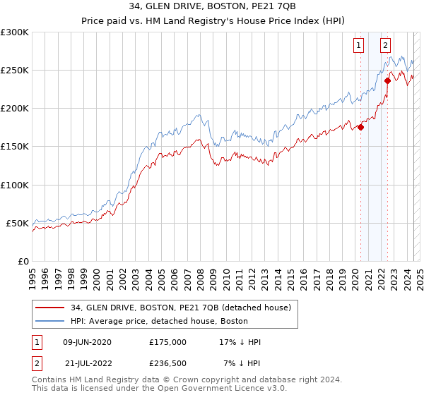 34, GLEN DRIVE, BOSTON, PE21 7QB: Price paid vs HM Land Registry's House Price Index