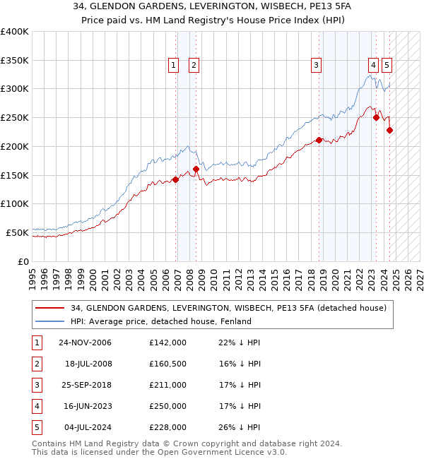 34, GLENDON GARDENS, LEVERINGTON, WISBECH, PE13 5FA: Price paid vs HM Land Registry's House Price Index