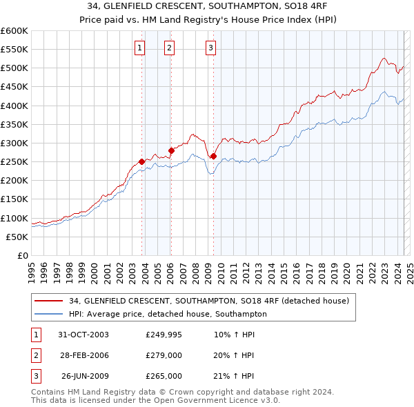 34, GLENFIELD CRESCENT, SOUTHAMPTON, SO18 4RF: Price paid vs HM Land Registry's House Price Index