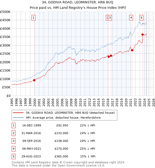 34, GODIVA ROAD, LEOMINSTER, HR6 8UQ: Price paid vs HM Land Registry's House Price Index