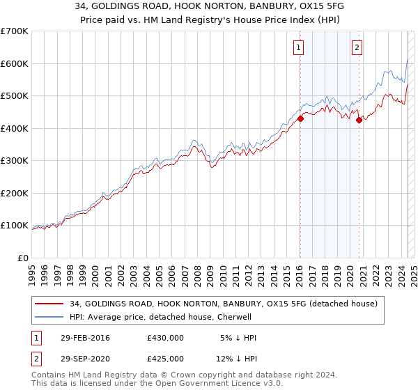 34, GOLDINGS ROAD, HOOK NORTON, BANBURY, OX15 5FG: Price paid vs HM Land Registry's House Price Index