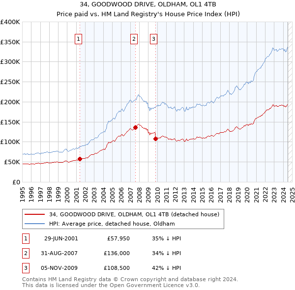 34, GOODWOOD DRIVE, OLDHAM, OL1 4TB: Price paid vs HM Land Registry's House Price Index