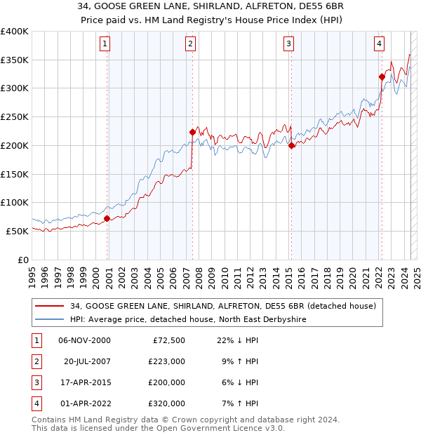 34, GOOSE GREEN LANE, SHIRLAND, ALFRETON, DE55 6BR: Price paid vs HM Land Registry's House Price Index