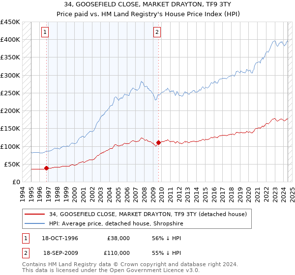 34, GOOSEFIELD CLOSE, MARKET DRAYTON, TF9 3TY: Price paid vs HM Land Registry's House Price Index