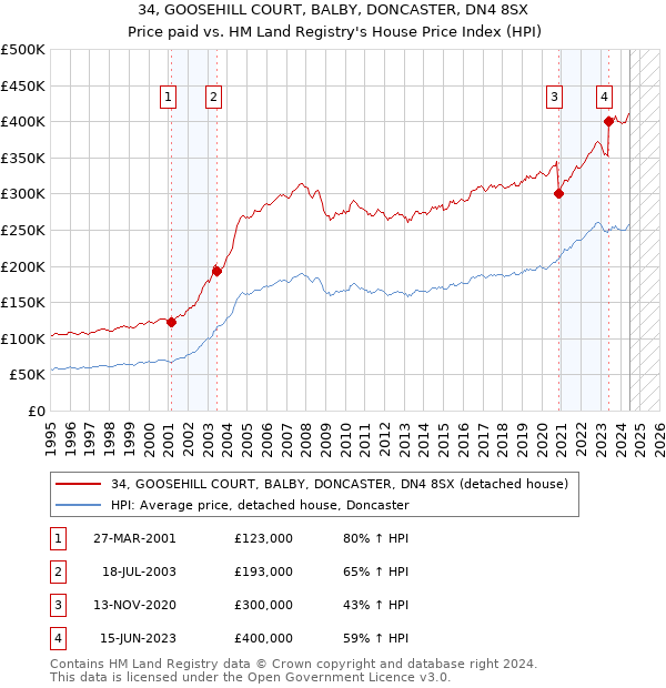 34, GOOSEHILL COURT, BALBY, DONCASTER, DN4 8SX: Price paid vs HM Land Registry's House Price Index