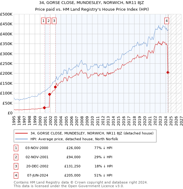 34, GORSE CLOSE, MUNDESLEY, NORWICH, NR11 8JZ: Price paid vs HM Land Registry's House Price Index